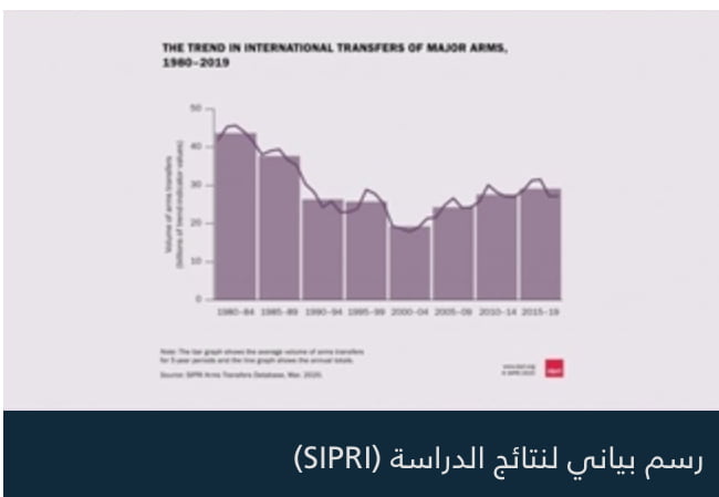 معهد ستوكهولم الدولي: السعودية أكبر مستورد للأسلحة في العالم 1 D0F307AE 0C35 4F99 BFD0 5DB0BBE57944