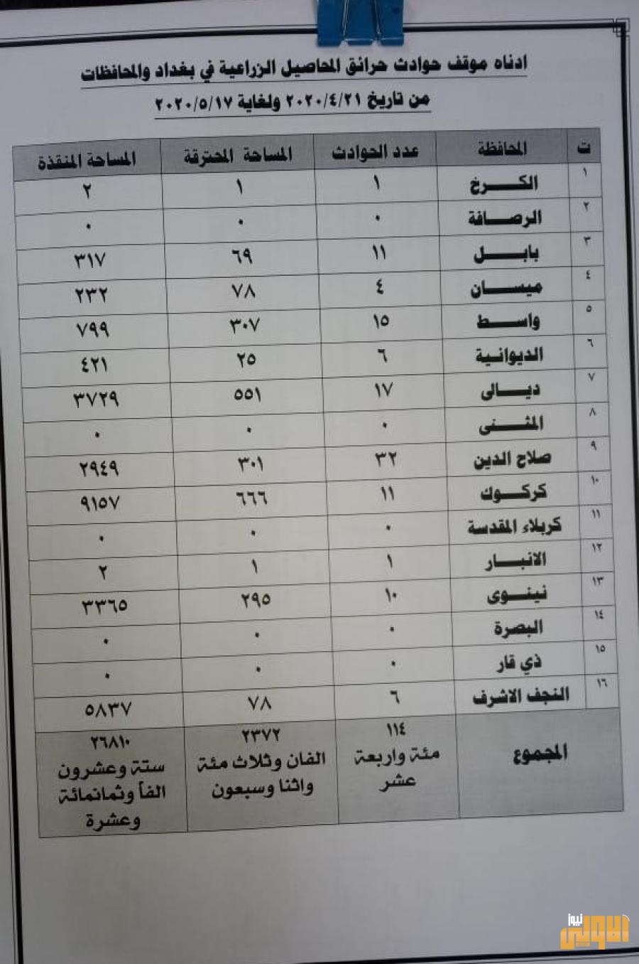 الدفاع المدني تسجل 114 حريق محاصيل زراعية في بغداد والمحافظات خلال 26 يوما 1 image 3