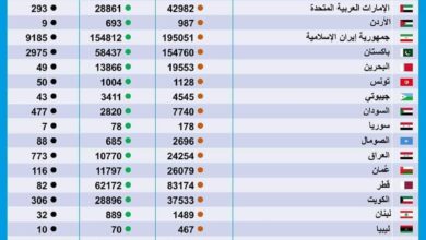 الموقف الوبائي لفيروس كورونا في دول الشرق الأوسط من بينها العراق 6 2558688B 3BCC 4165 8FDF 9A0634C499B0