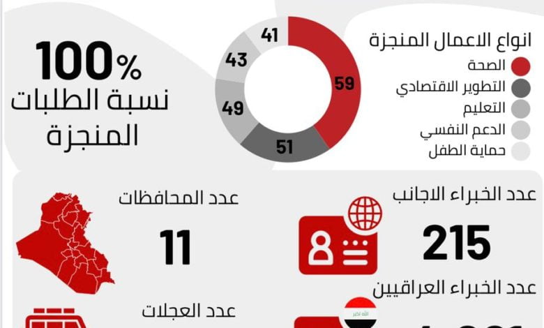 دائرة المنظمات غير الحكومية تسجل نسبة انجاز كبيرة عبر منصتها الالكترونية 1 A1EC3A31 6A70 4B6D 9159 A3273DAB6C35