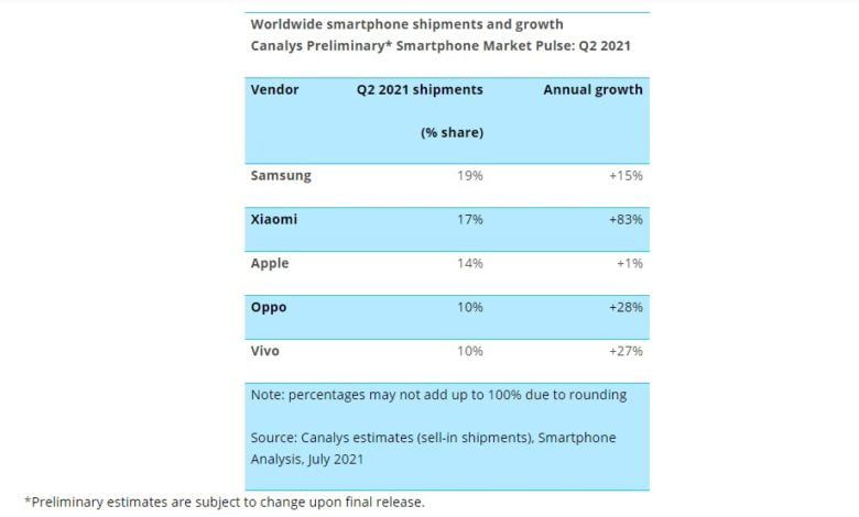 شاومي تتخطى آبل وتصبح ثاني أكثر الشركات بيعًا للهواتف الذكية 1 2882F401 7831 48F8 9961 1F649D4C5F5D