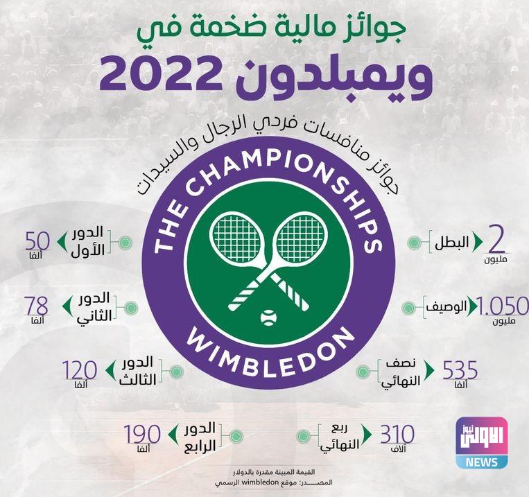 تعرف على قيمة الجوائز المالية لبطولة ويمبلدون 2022 1 138 230218 1b59ea3f d6ba 4149 b5e7 7dfac2249184 1