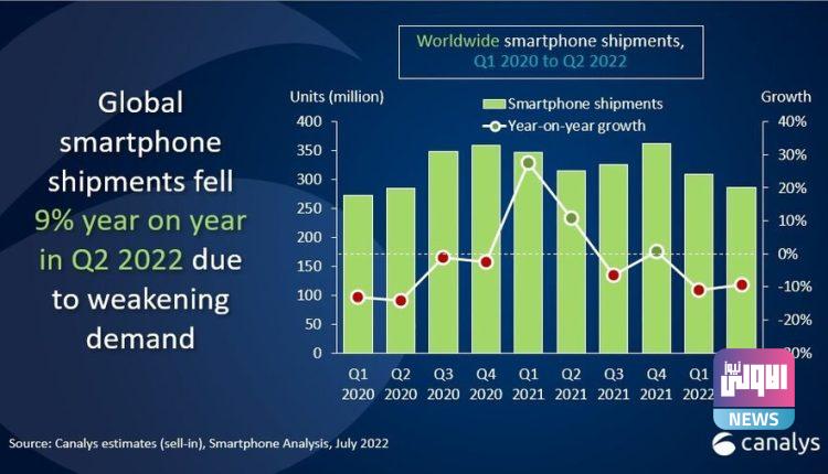 انخفاض مبيعات الهواتف الذكية بنسبة 9٪ في الربع الثاني من 750x430 1