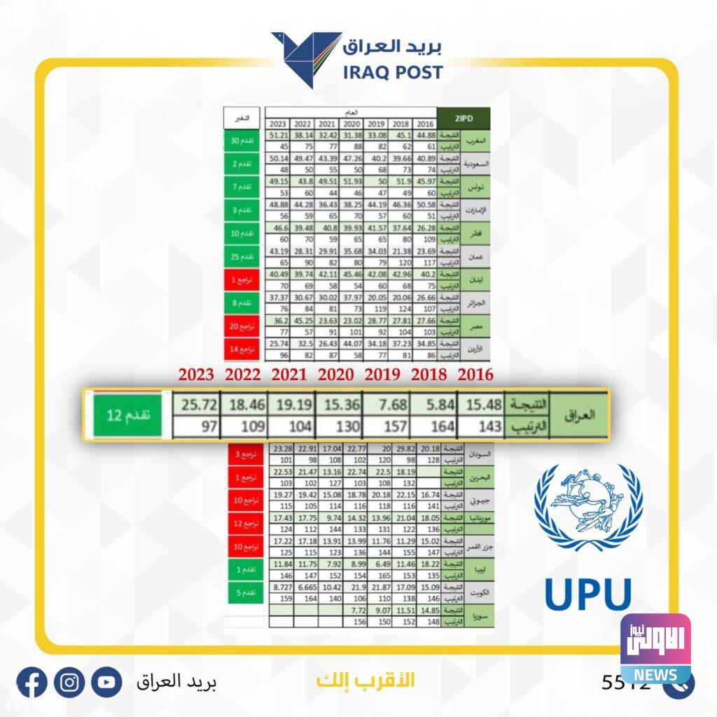 الاتصالات: البريد العراقي يتقدم في المؤشر العالمي 4 upload 1697379464 1138048784