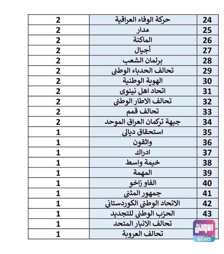 (الاولى نيوز) تنشر مجموع مقاعد الفائزين بانتخابات مجالس المحافظات 7 FB IMG 1703067640628