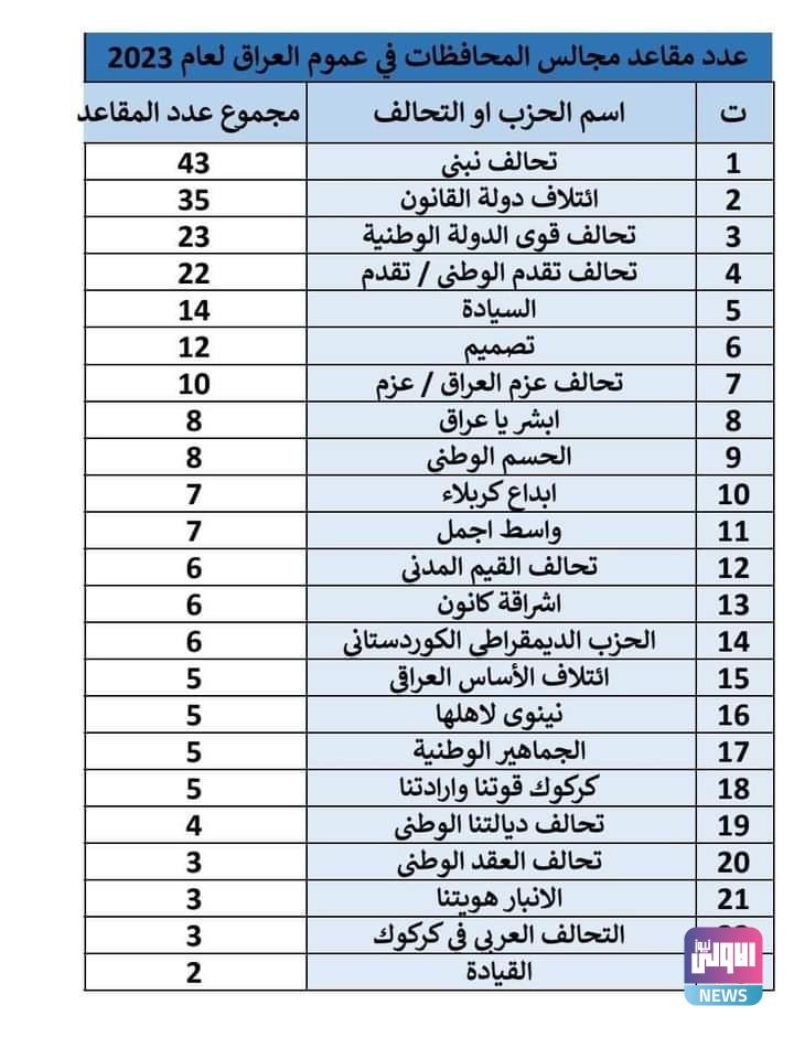 (الاولى نيوز) تنشر مجموع مقاعد الفائزين بانتخابات مجالس المحافظات 6 FB IMG 1703067643127 1