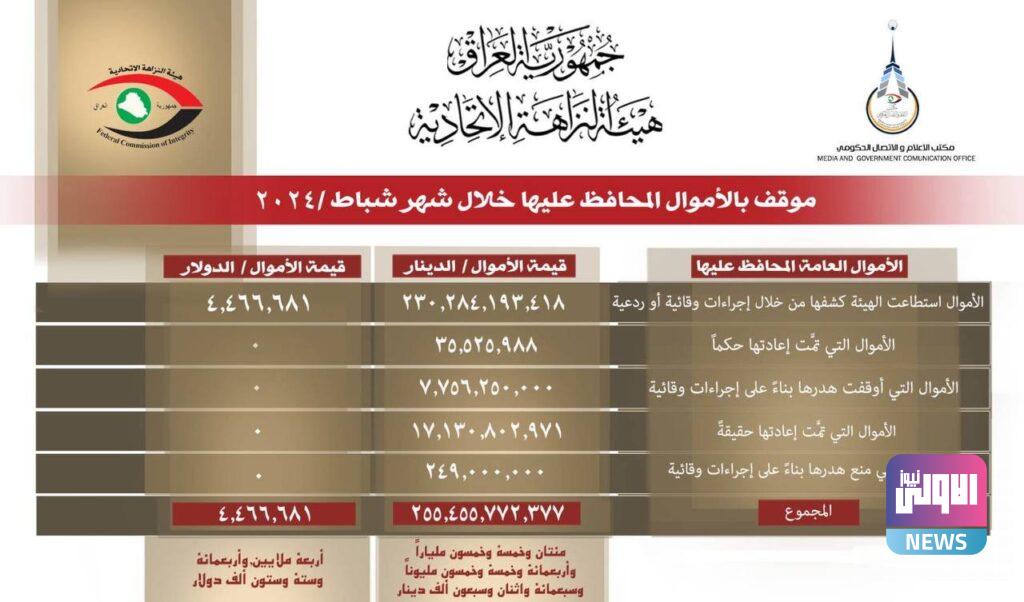 النزاهة تعلن موقف الأموال المحافظ عليها خلال شهر شباط 4 upload 1710919745 925043551