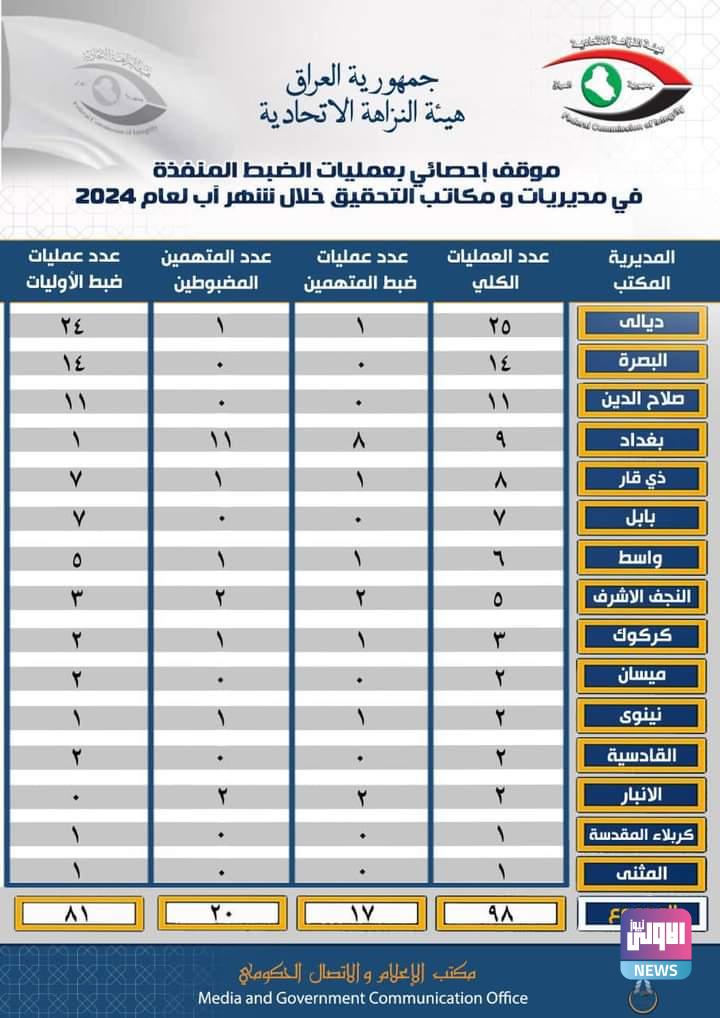 النزاهة تعلن إحصائية بعمليات الضبط المنفذة من قبل مديرياتها خلال شهر آب الماضي 4 FB IMG 1726737537479